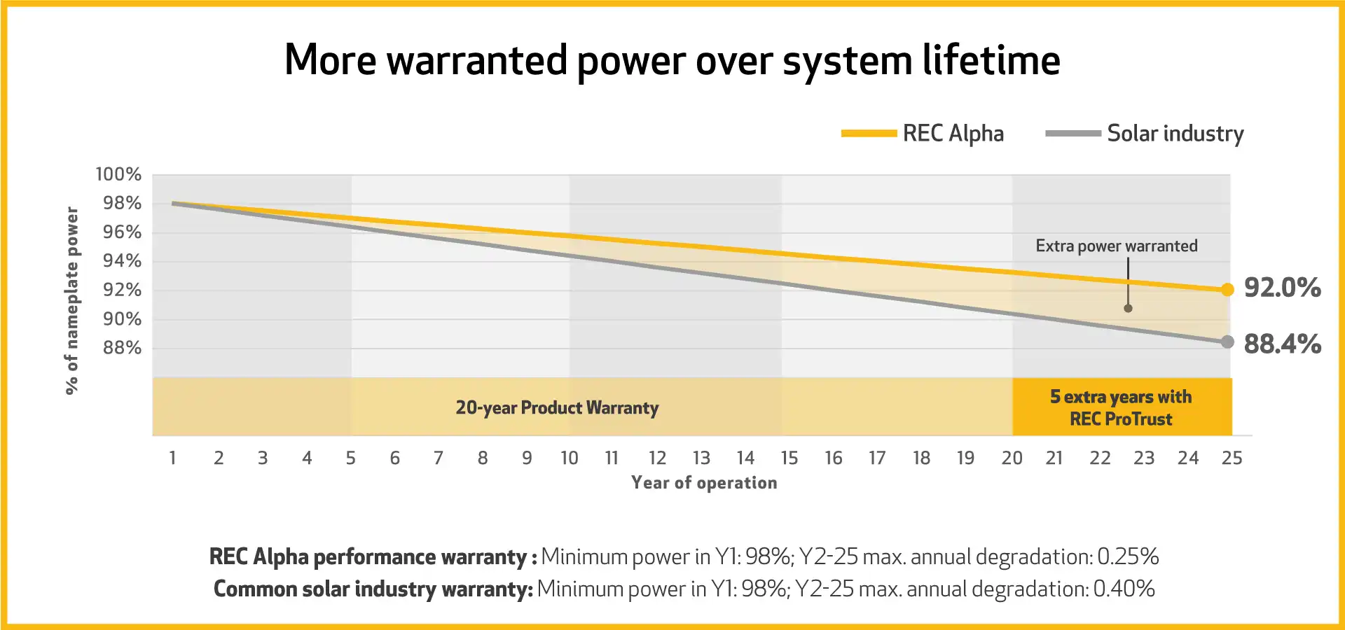 REC_Alpha_Pure-RX warranty graph REC Alpha Pure-RX warranty graph